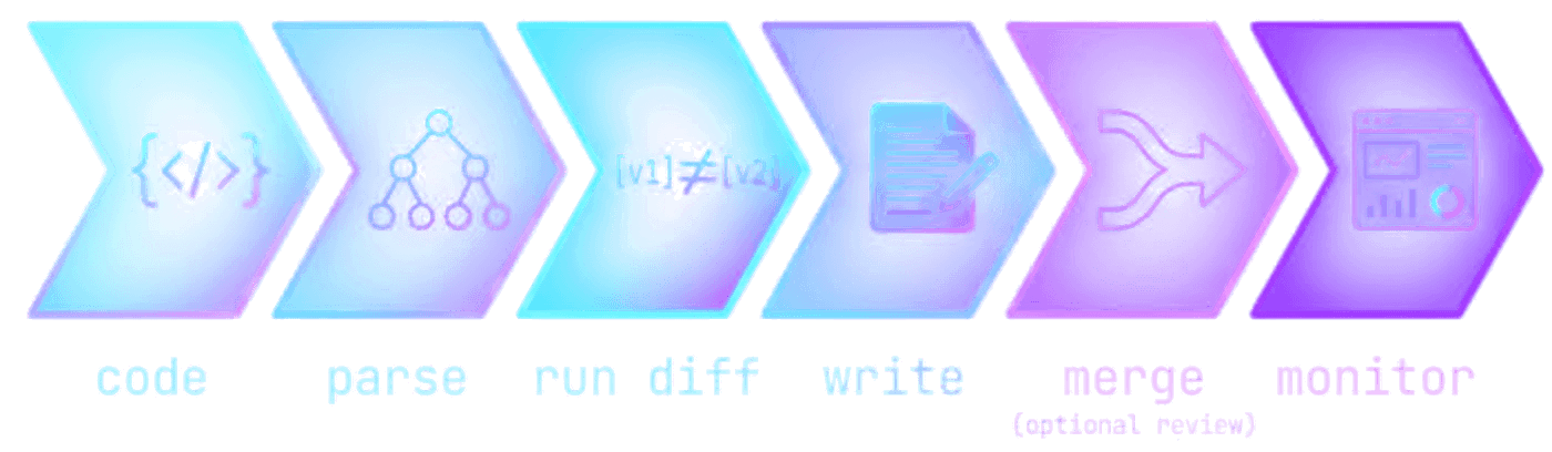 Continuous Documentation pipeline: code, parse, run diff, write, merge, monitor