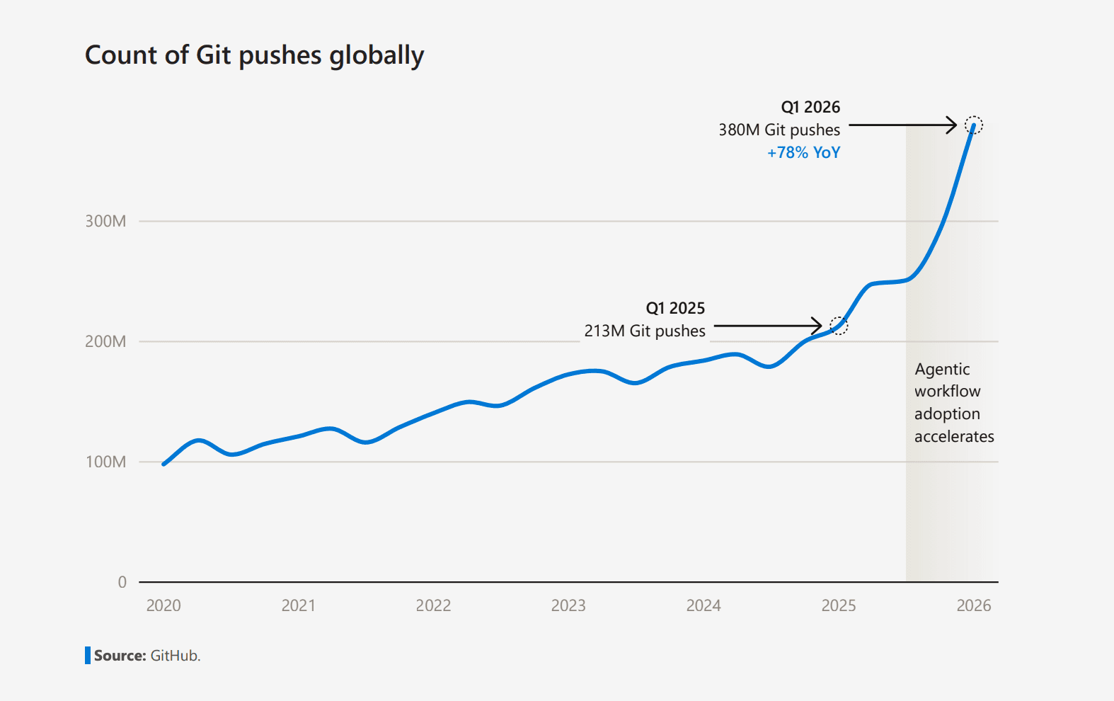Count of Git pushes globally — Q1 2025 to Q1 2026